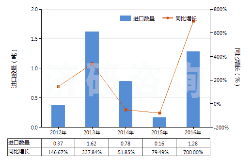 2012-2016年中國覆盆子酮(HS29145011)進口量及增速統(tǒng)計